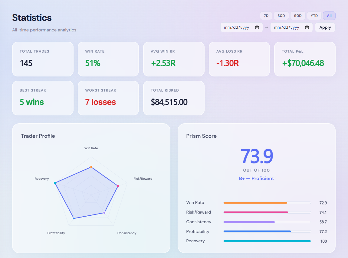Statistics page with Trader Profile spider chart and Prism Score 73.9